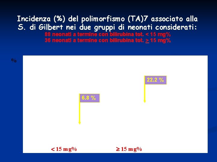 Incidenza (%) del polimorfismo (TA)7 associato alla S. di Gilbert nei due gruppi di