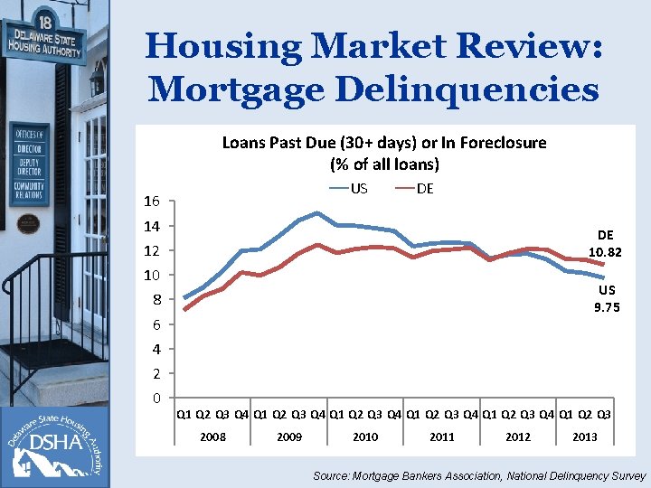 Housing Market Review: Mortgage Delinquencies Loans Past Due (30+ days) or In Foreclosure (%