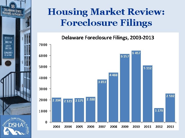 Housing Market Review: Foreclosure Filings Delaware Foreclosure Filings, 2003 -2013 7000 6 157 6