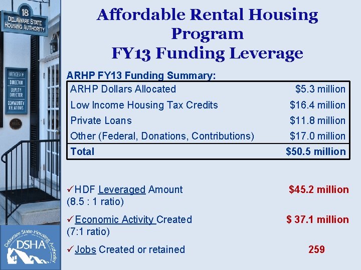 Affordable Rental Housing Program FY 13 Funding Leverage ARHP FY 13 Funding Summary: ARHP