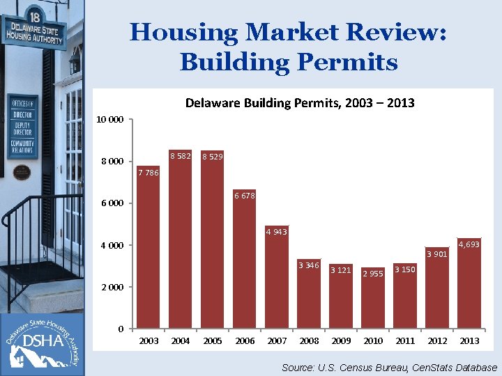 Housing Market Review: Building Permits Delaware Building Permits, 2003 – 2013 10 000 8