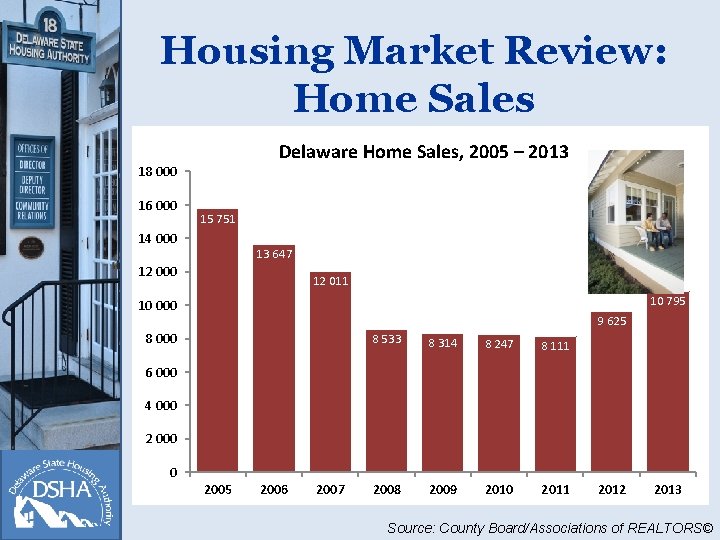 Housing Market Review: Home Sales Delaware Home Sales, 2005 – 2013 18 000 16