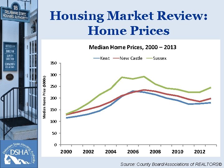 Housing Market Review: Home Prices Median Home Prices, 2000 – 2013 Kent Median Home