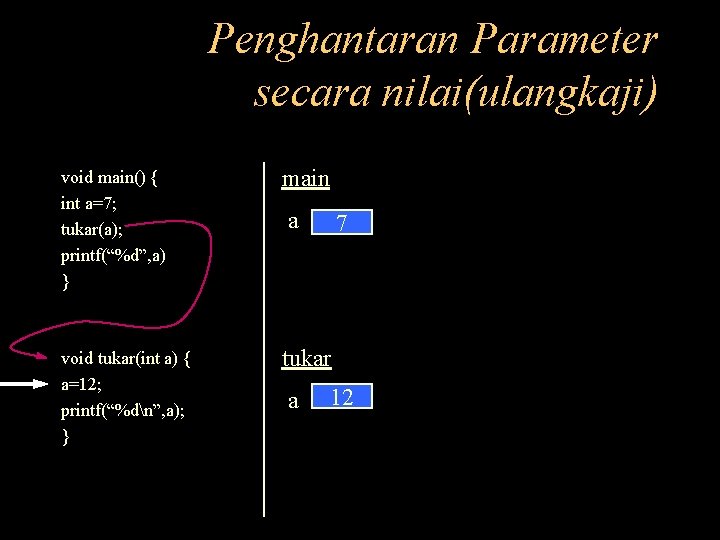 Penghantaran Parameter secara nilai(ulangkaji) void main() { int a=7; tukar(a); printf(“%d”, a) } main