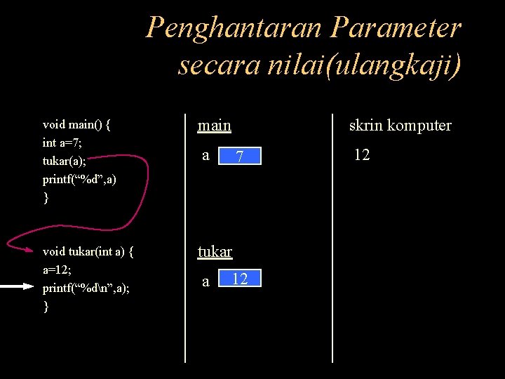 Penghantaran Parameter secara nilai(ulangkaji) void main() { int a=7; tukar(a); printf(“%d”, a) } main