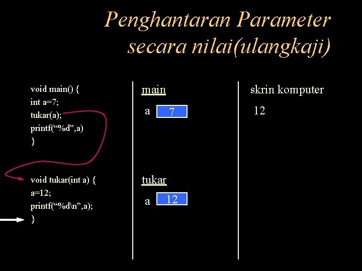 Penghantaran Parameter secara nilai(ulangkaji) void main() { int a=7; tukar(a); printf(“%d”, a) } main