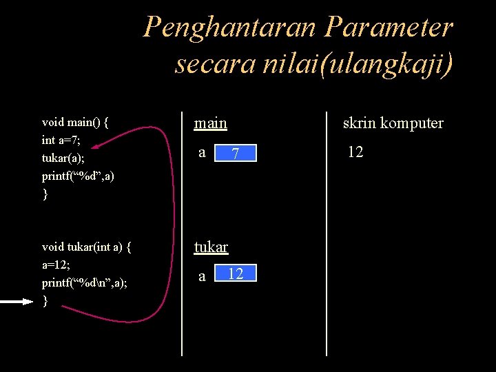 Penghantaran Parameter secara nilai(ulangkaji) void main() { int a=7; tukar(a); printf(“%d”, a) } main