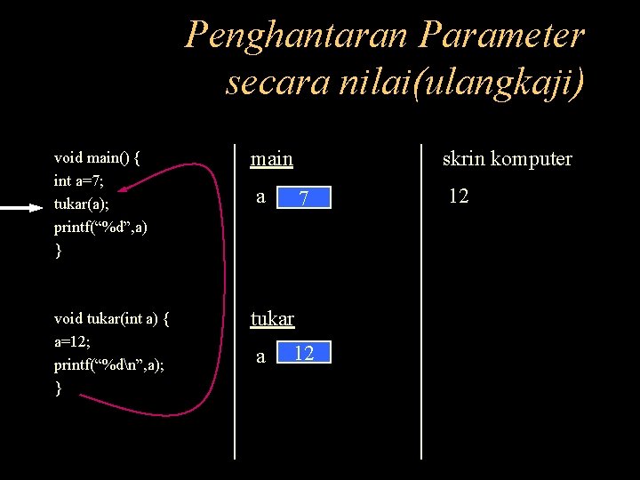 Penghantaran Parameter secara nilai(ulangkaji) void main() { int a=7; tukar(a); printf(“%d”, a) } main