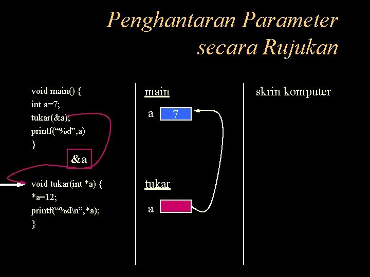 Penghantaran Parameter secara Rujukan void main() { int a=7; tukar(&a); printf(“%d”, a) } main