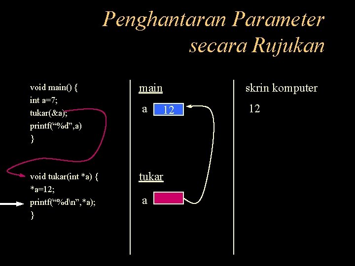 Penghantaran Parameter secara Rujukan void main() { int a=7; tukar(&a); printf(“%d”, a) } main