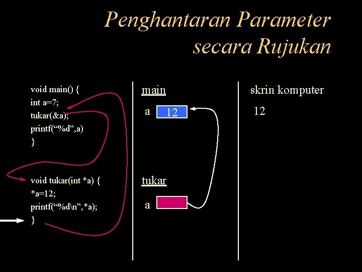 Penghantaran Parameter secara Rujukan void main() { int a=7; tukar(&a); printf(“%d”, a) } main