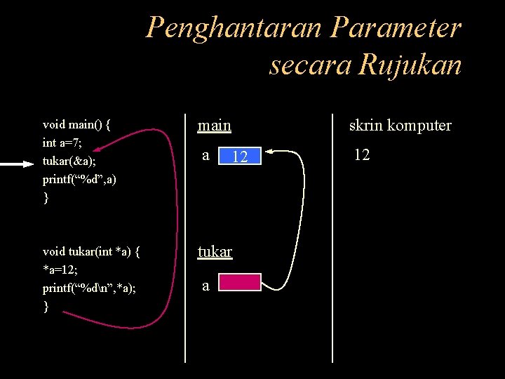 Penghantaran Parameter secara Rujukan void main() { int a=7; tukar(&a); printf(“%d”, a) } main