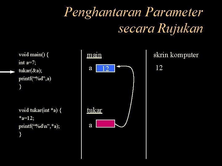 Penghantaran Parameter secara Rujukan void main() { int a=7; tukar(&a); printf(“%d”, a) } main