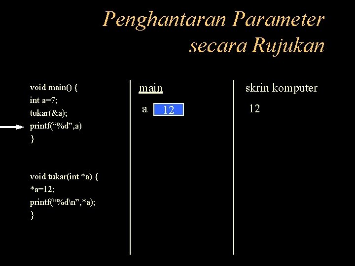 Penghantaran Parameter secara Rujukan void main() { int a=7; tukar(&a); printf(“%d”, a) } void