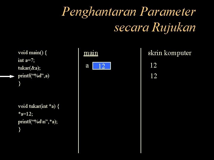 Penghantaran Parameter secara Rujukan void main() { int a=7; tukar(&a); printf(“%d”, a) } void