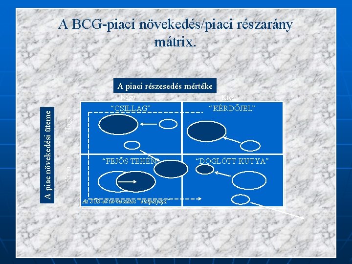 A BCG-piaci növekedés/piaci részarány mátrix. A piaci részesedés mértéke Kicsi “KÉRDÕJEL” “FEJÕS TEHÉN” “DÖGLÖTT