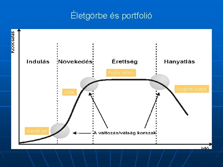 Életgörbe és portfolió Fejős tehén Sztár Kérdő jel Döglött kutya 