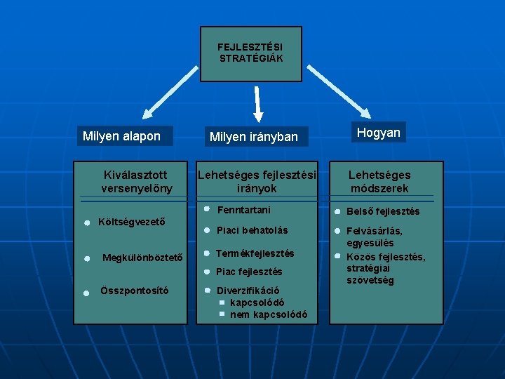 FEJLESZTÉSI STRATÉGIÁK Milyen alapon Kiválasztott versenyelőny Költségvezető Megkülönböztető Milyen irányban Hogyan Lehetséges fejlesztési irányok