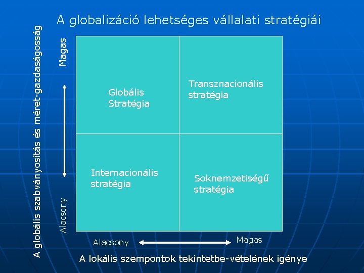 Magas Globális Stratégia Internacionális stratégia Transznacionális stratégia Soknemzetiségű stratégia Alacsony A globális szabványosítás és