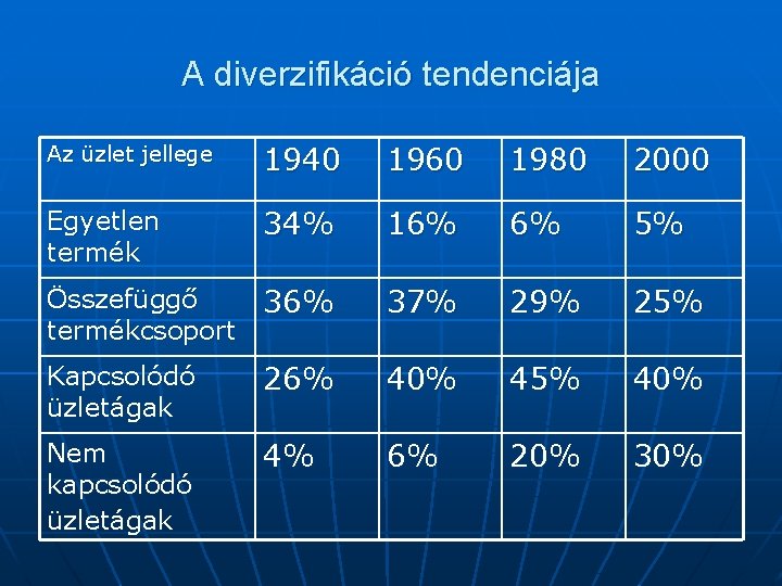 A diverzifikáció tendenciája Az üzlet jellege 1940 1960 1980 2000 Egyetlen termék 34% 16%