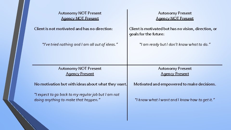 Autonomy NOT Present Agency NOT Present Client is not motivated and has no direction: