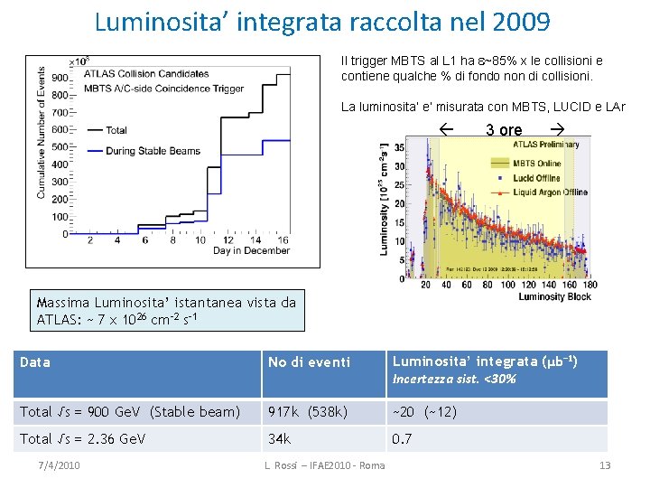 Luminosita’ integrata raccolta nel 2009 Il trigger MBTS al L 1 ha e~85% x
