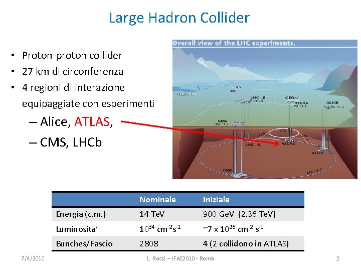 Large Hadron Collider • Proton‐proton collider • 27 km di circonferenza • 4 regioni