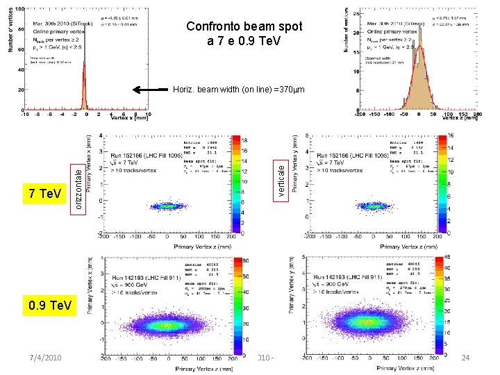 Confronto beam spot a 7 e 0. 9 Te. V verticale 7 Te. V