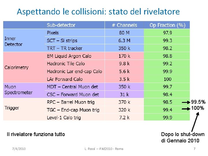 Aspettando le collisioni: stato del rivelatore 99. 5% 100% Il rivelatore funziona tutto 7/4/2010