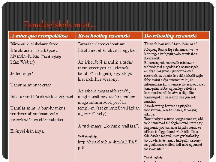 Tanulás/iskola mint…. A satus quo extrapolálása Bürokratikus iskolarendszer Re-schooling szcenárió Társadalmi szervezőcentrum De-schooling szcenárió