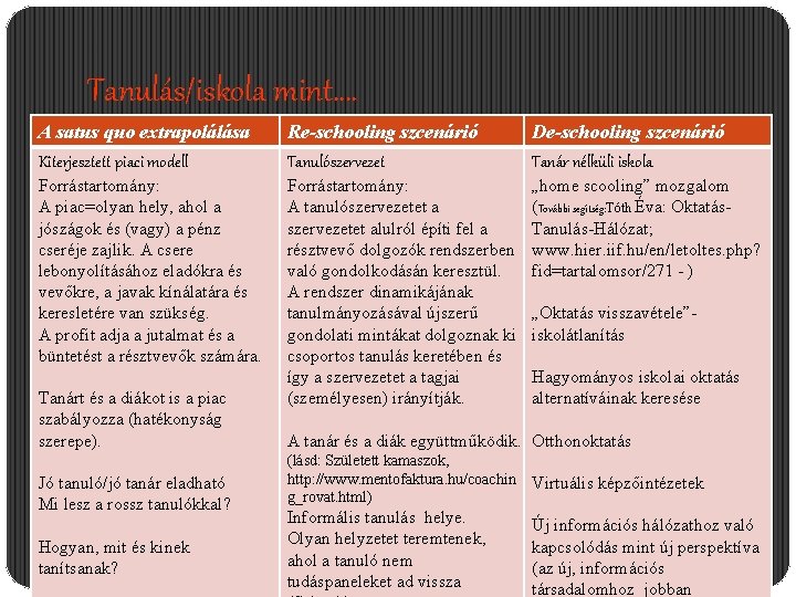 Tanulás/iskola mint…. A satus quo extrapolálása Kiterjesztett piaci modell Re-schooling szcenárió Tanulószervezet De-schooling szcenárió