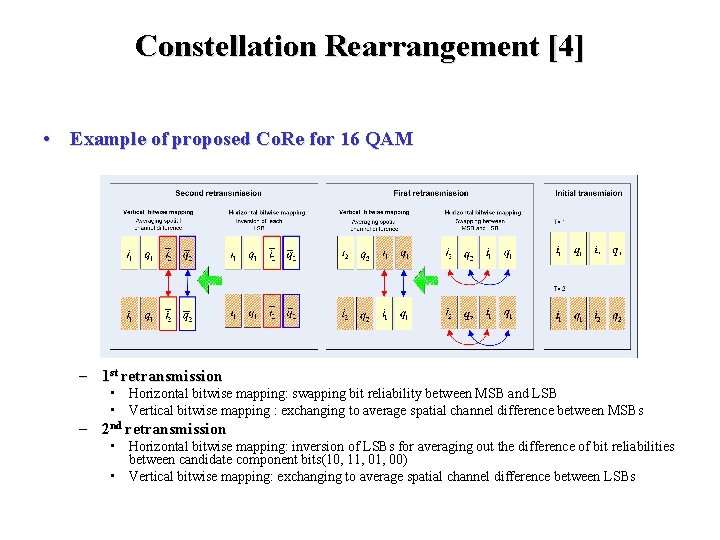 Constellation Rearrangement [4] • Example of proposed Co. Re for 16 QAM – 1