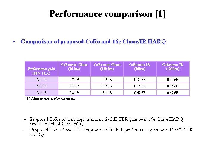 Performance comparison [1] • Comparison of proposed Co. Re and 16 e Chase/IR HARQ