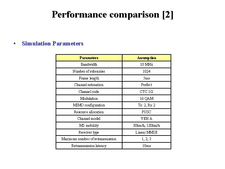 Performance comparison [2] • Simulation Parameters Assumption Bandwidth 10 MHz Number of subcarrier 1024