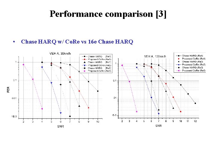 Performance comparison [3] • Chase HARQ w/ Co. Re vs 16 e Chase HARQ