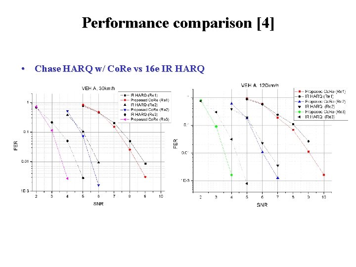 Performance comparison [4] • Chase HARQ w/ Co. Re vs 16 e IR HARQ