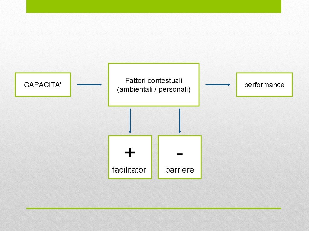 CAPACITA’ Fattori contestuali (ambientali / personali) + - facilitatori barriere performance 