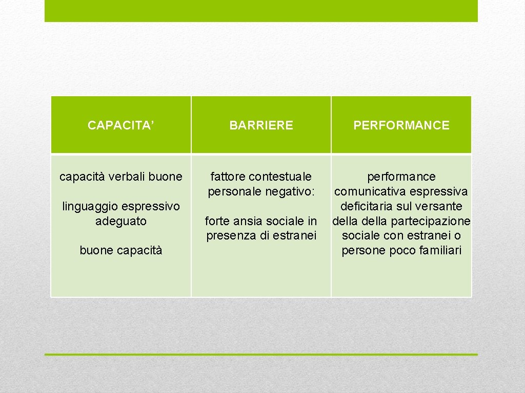 CAPACITA’ BARRIERE PERFORMANCE capacità verbali buone fattore contestuale personale negativo: performance comunicativa espressiva deficitaria