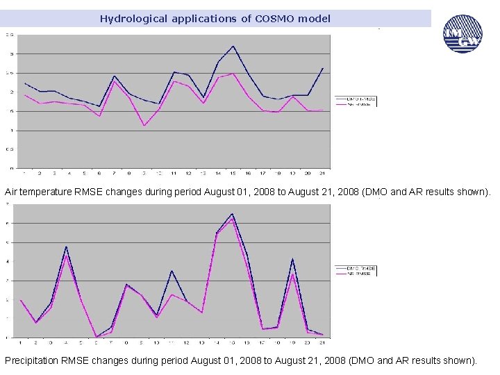 Hydrological applications of COSMO model Air temperature RMSE changes during period August 01, 2008