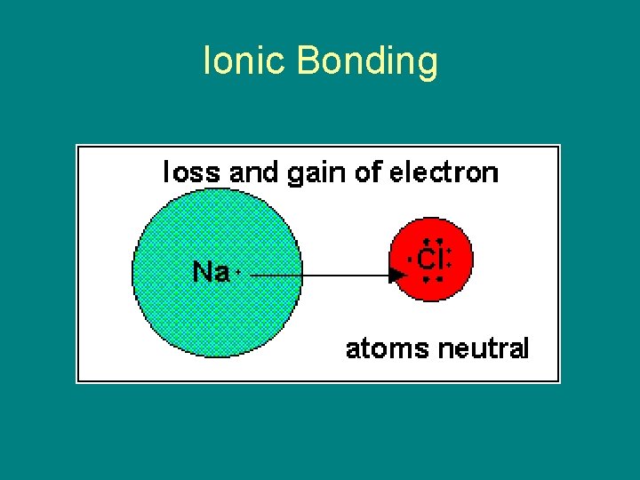 Ionic Bonding 
