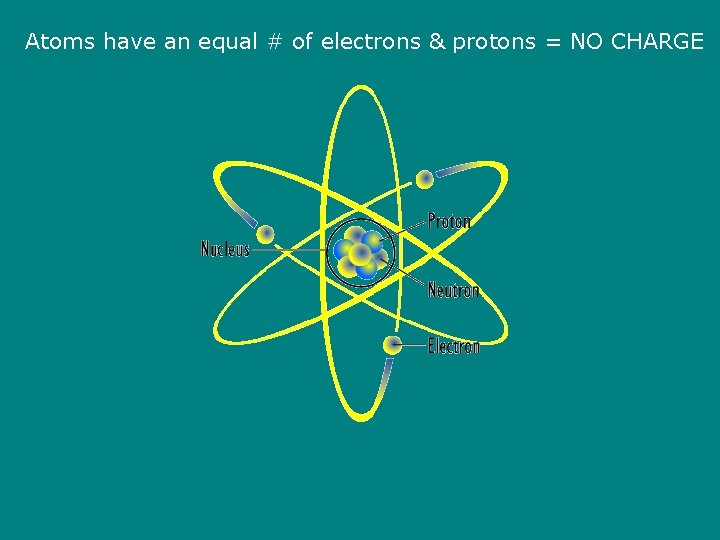 Atoms have an equal # of electrons & protons = NO CHARGE 