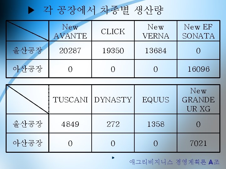 ▶ 각 공장에서 차종별 생산량 New AVANTE CLICK New VERNA New EF SONATA 울산공장