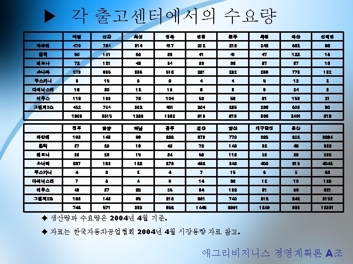 ▶ 각 출고센터에서의 수요량 덕평 신갈 화성 성북 인천 원주 옥천 아산 신태인 아반테