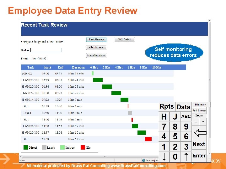 Employee Data Entry Review Self monitoring reduces data errors 10 All material protected by