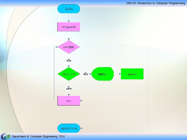 240 -101 Introduction to Computer Programming Department of Computer Engineering, PSU 