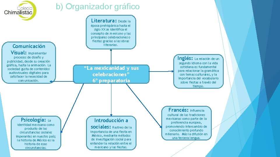 b) Organizador gráfico Literatura: Comunicación Visual: Implementar procesos de diseño y publicidad, desde su