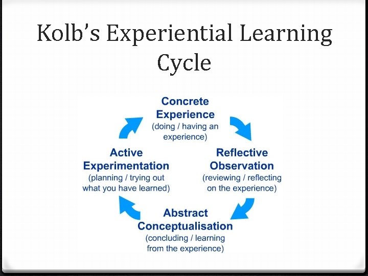 Kolb’s Experiential Learning Cycle 
