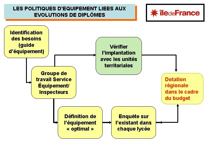 LES POLITIQUES D’EQUIPEMENT LIEES AUX EVOLUTIONS DE DIPLÔMES Identification des besoins (guide d’équipement) Vérifier