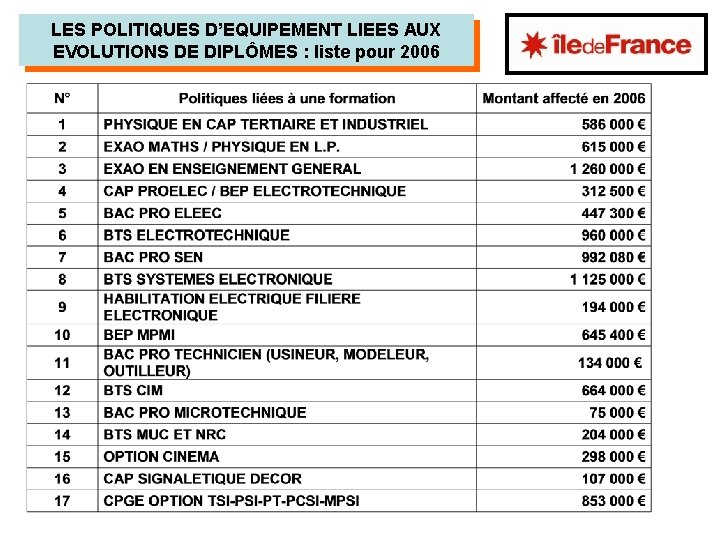 LES POLITIQUES D’EQUIPEMENT LIEES AUX EVOLUTIONS DE DIPLÔMES : liste pour 2006 