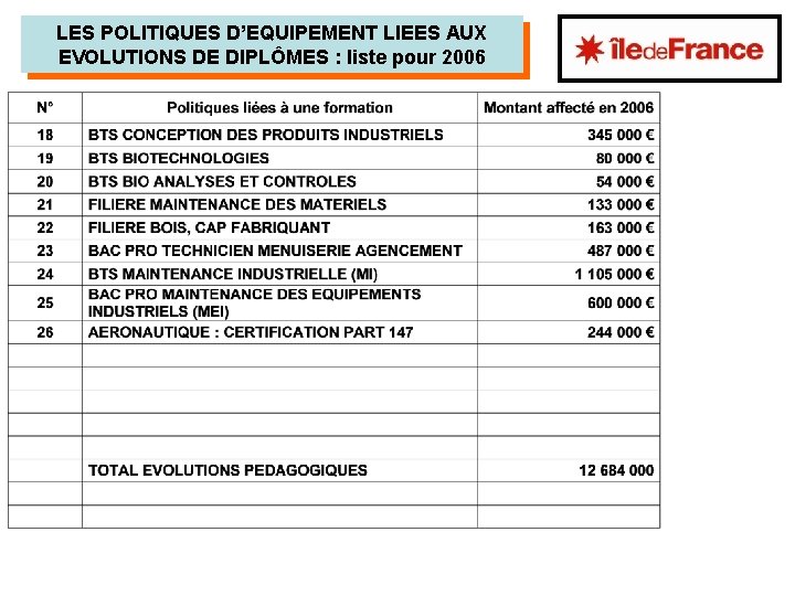 LES POLITIQUES D’EQUIPEMENT LIEES AUX EVOLUTIONS DE DIPLÔMES : liste pour 2006 